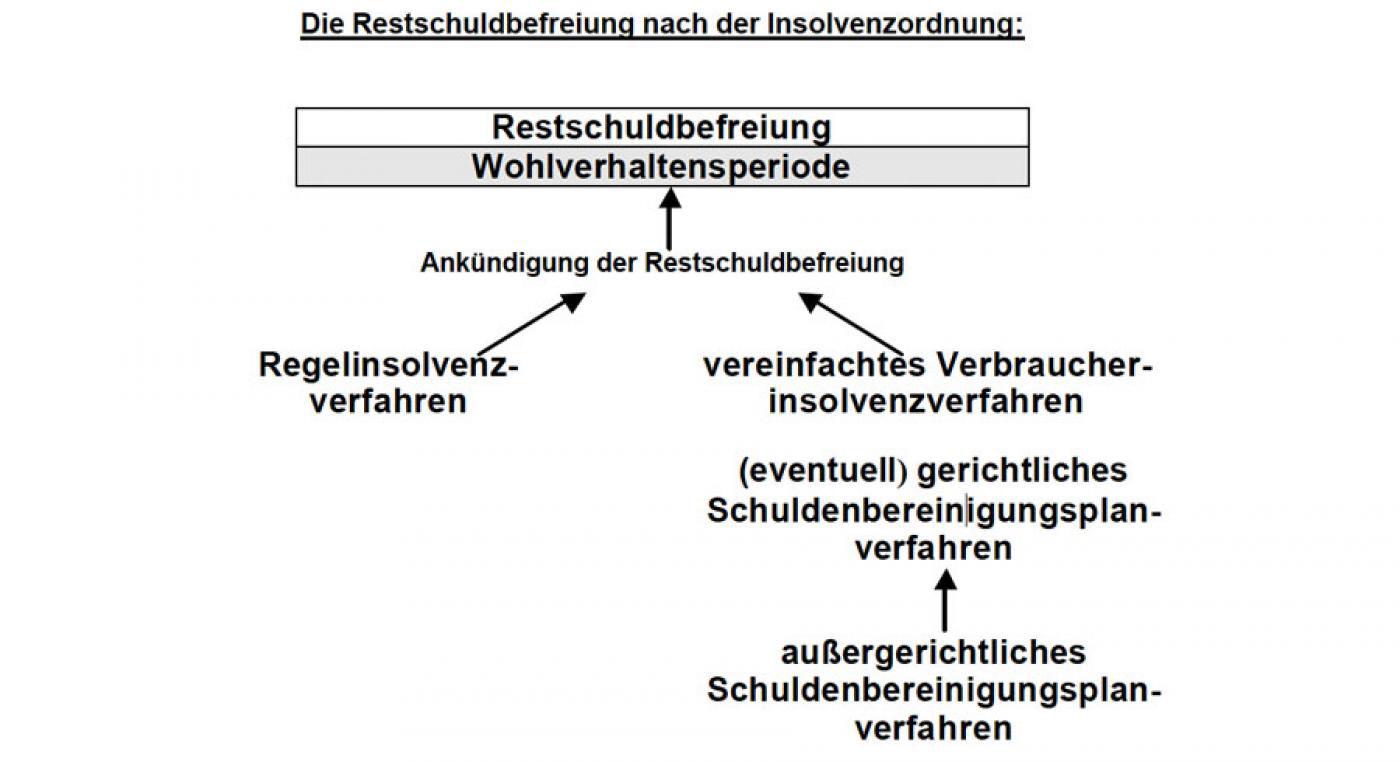 Grafik Restschuldbefreiung