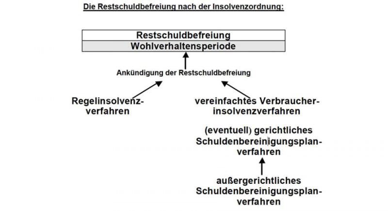 Informationen zur Restschuldbefreiung | MTJZ
